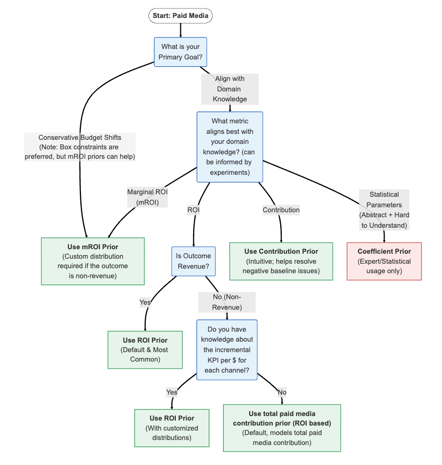 Flowchart detailing considerations for choosing the right prior type for paid media