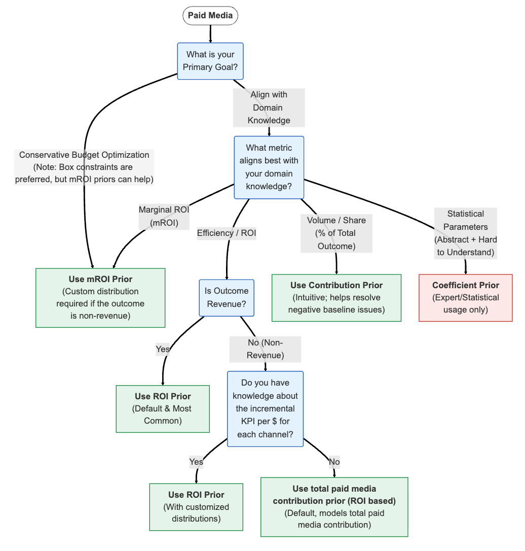 Flowchart detailing considerations for choosing the right prior type for paid media