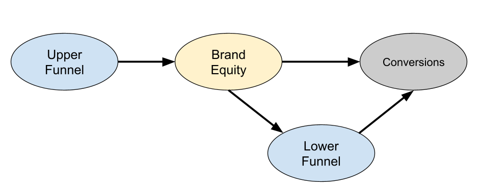 Conceptual illustration of full-funnel marketing