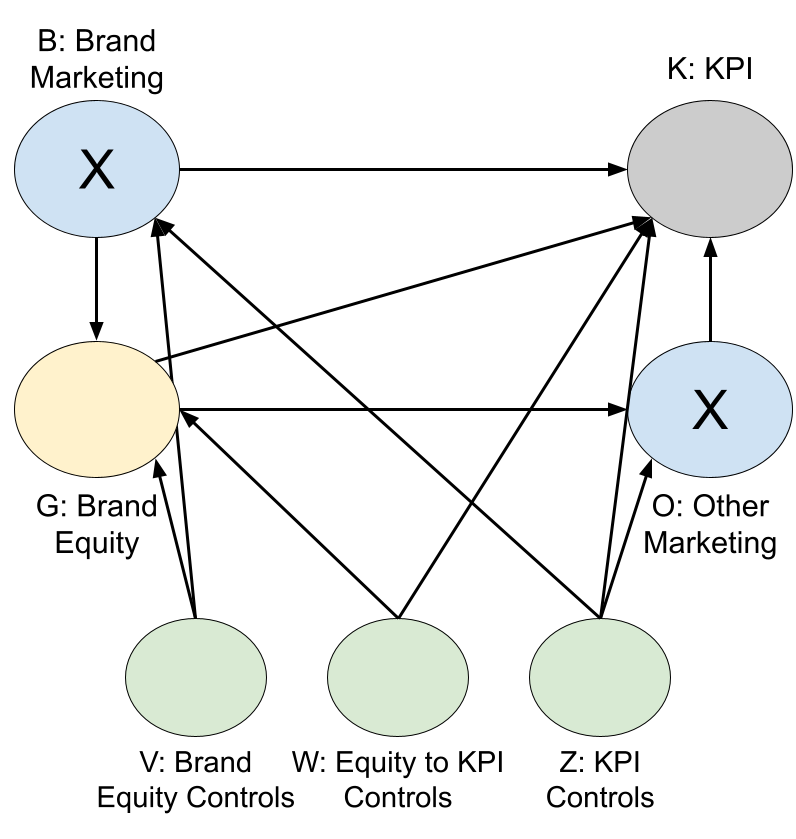 The full-funnel causal DAG (truncated)