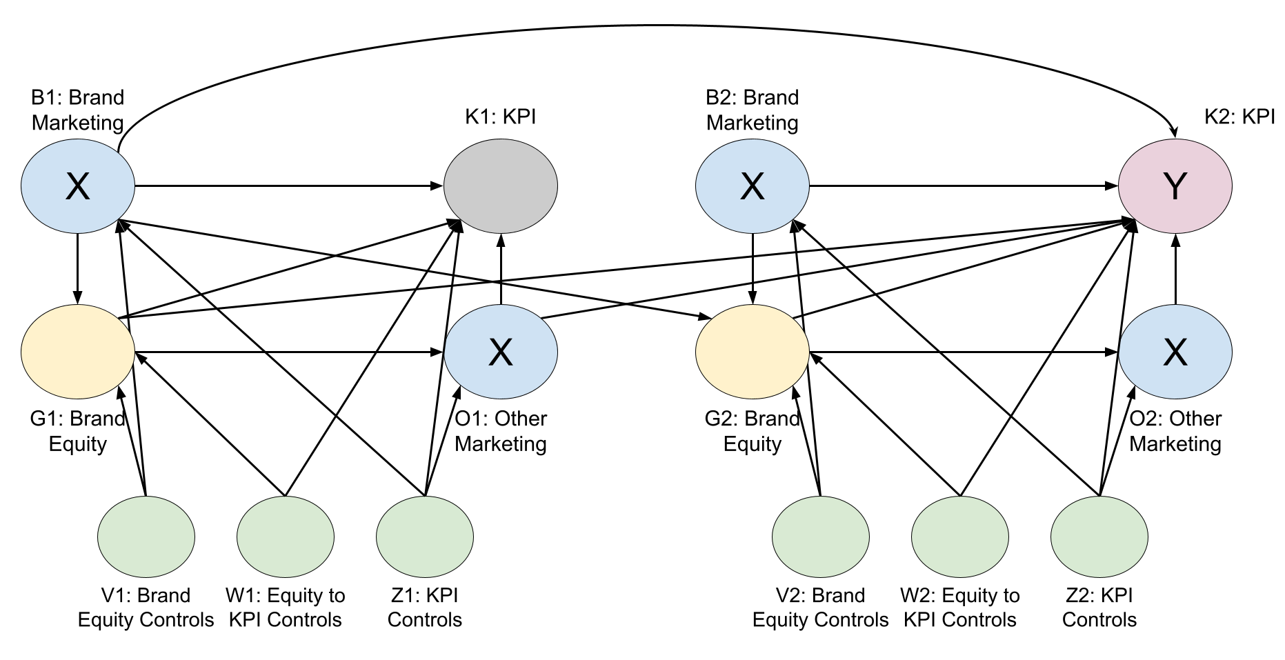 The full-funnel causal DAG