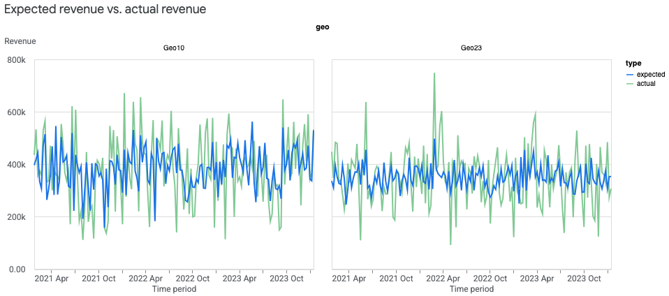 Graphiques comparant les revenus réels à ceux estimés par zone géographique