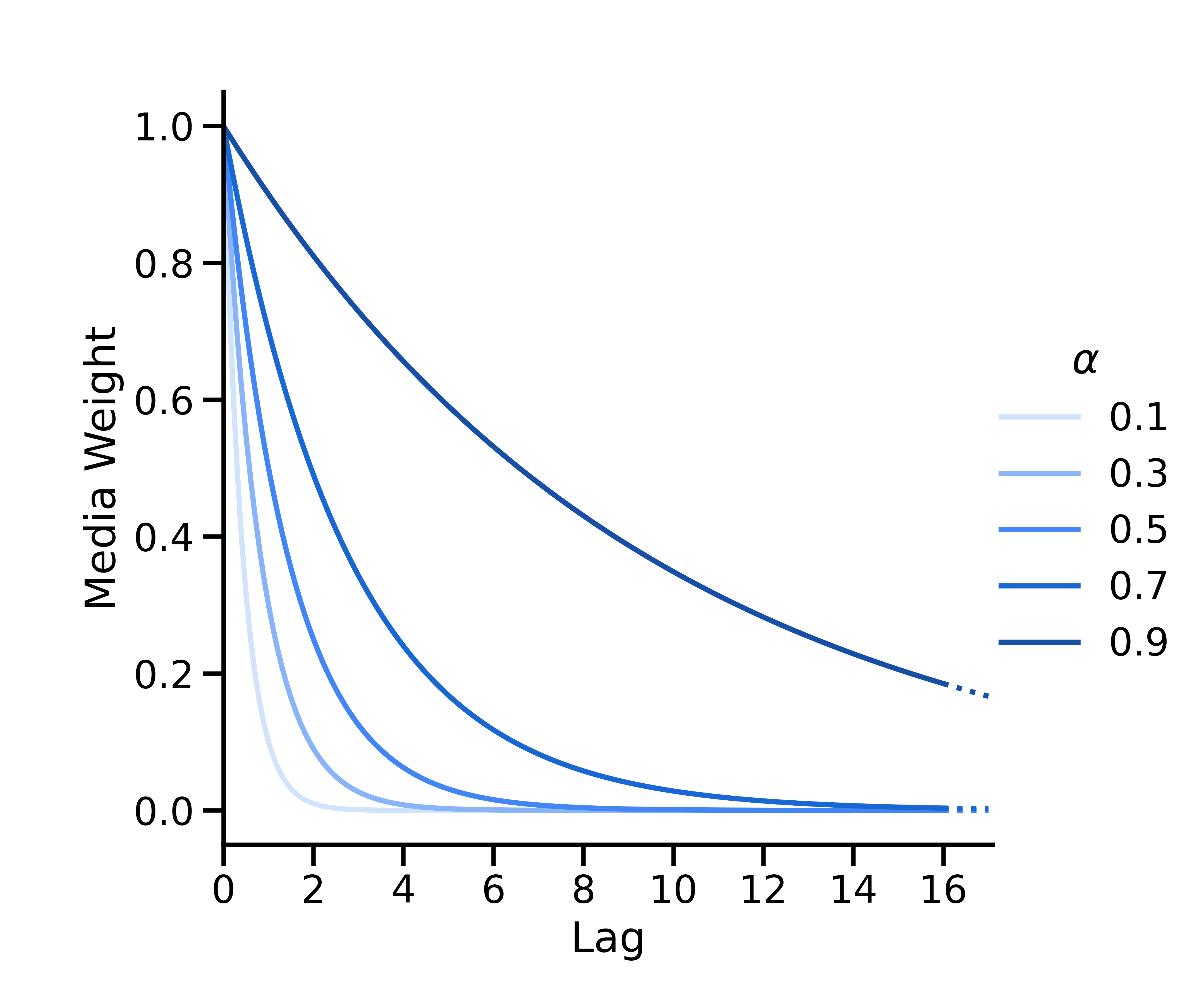 Beispiele für geometrisches Abklingen