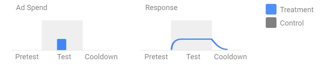 预留对照实验组结构。