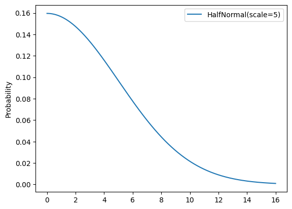 Probability density for the half-normal distribution with
scale=5