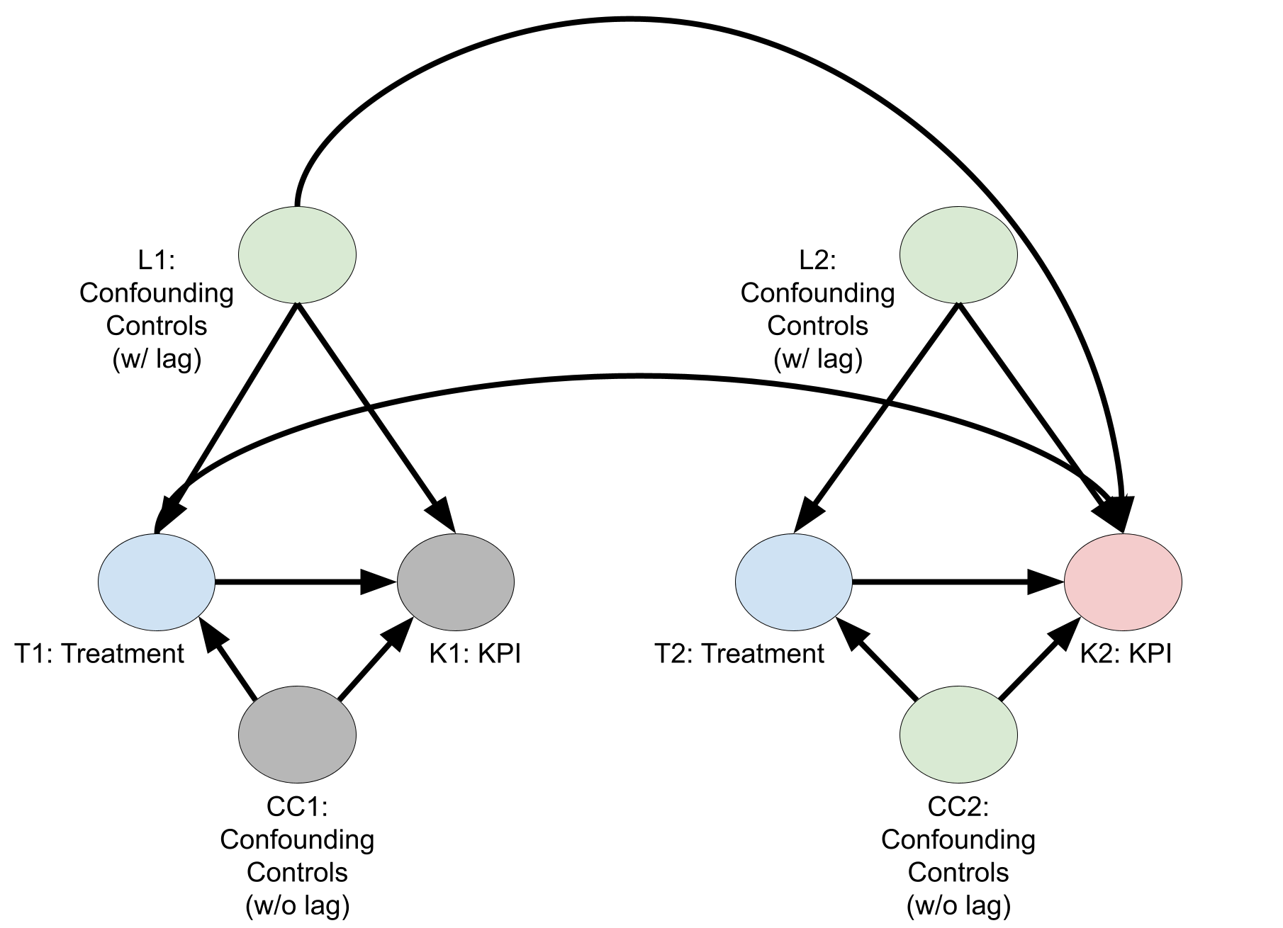 Verzögerte Kontrollvariablen erforderlich