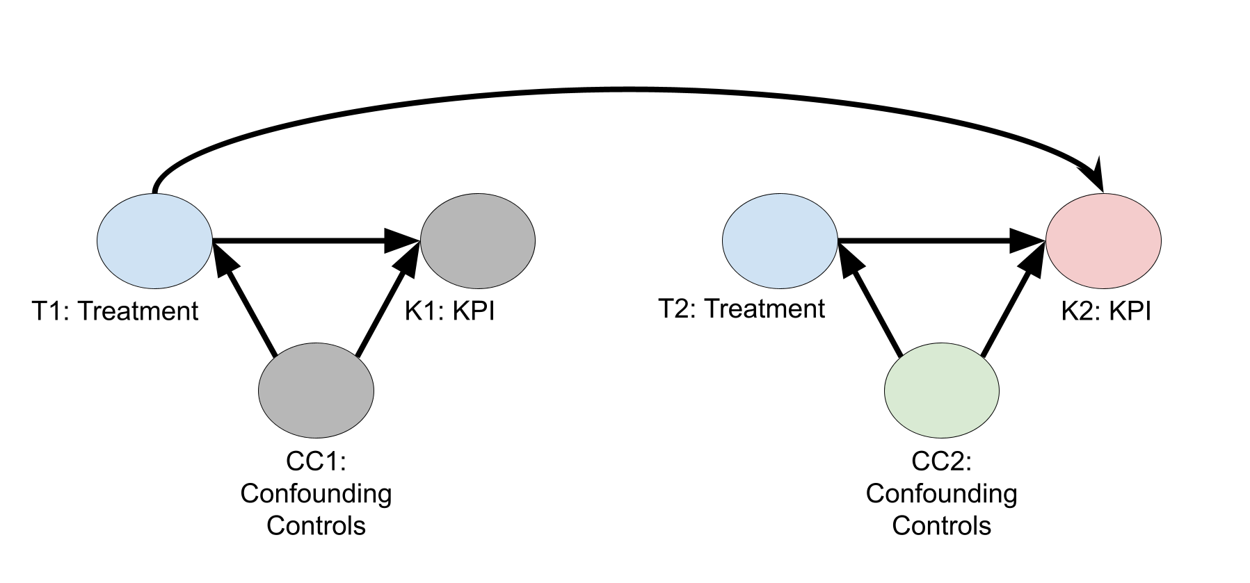 No se necesitan variables de control rezagadas