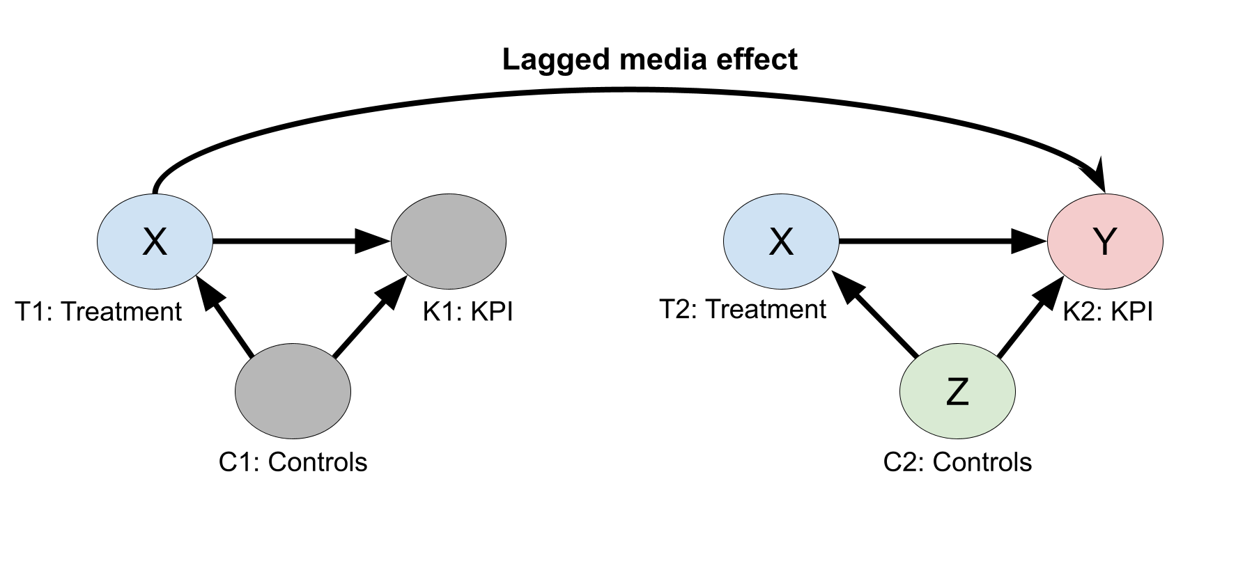 Causal DAG with lagged treatment effect