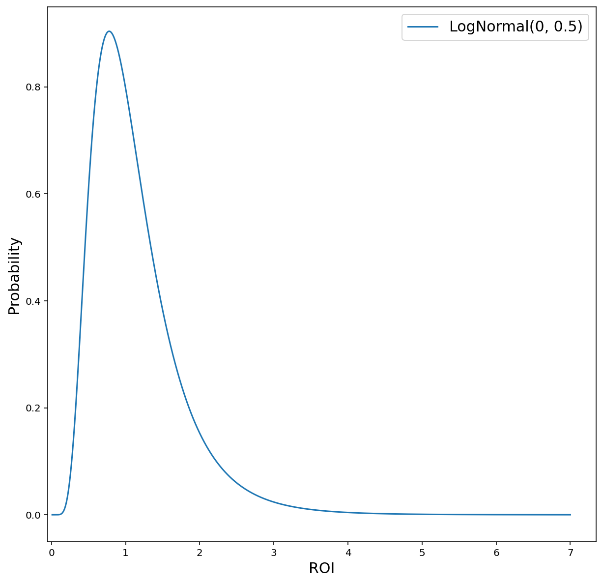 Densidad de probabilidad para la distribución
normal logarítmica del mROI