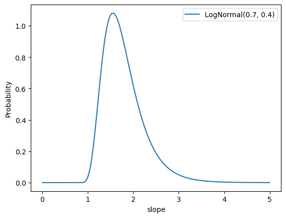Densidad de probabilidad para una distribución normal logarítmica