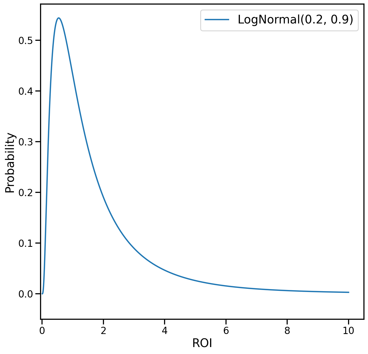 Densité de probabilité pour la distribution log-normale