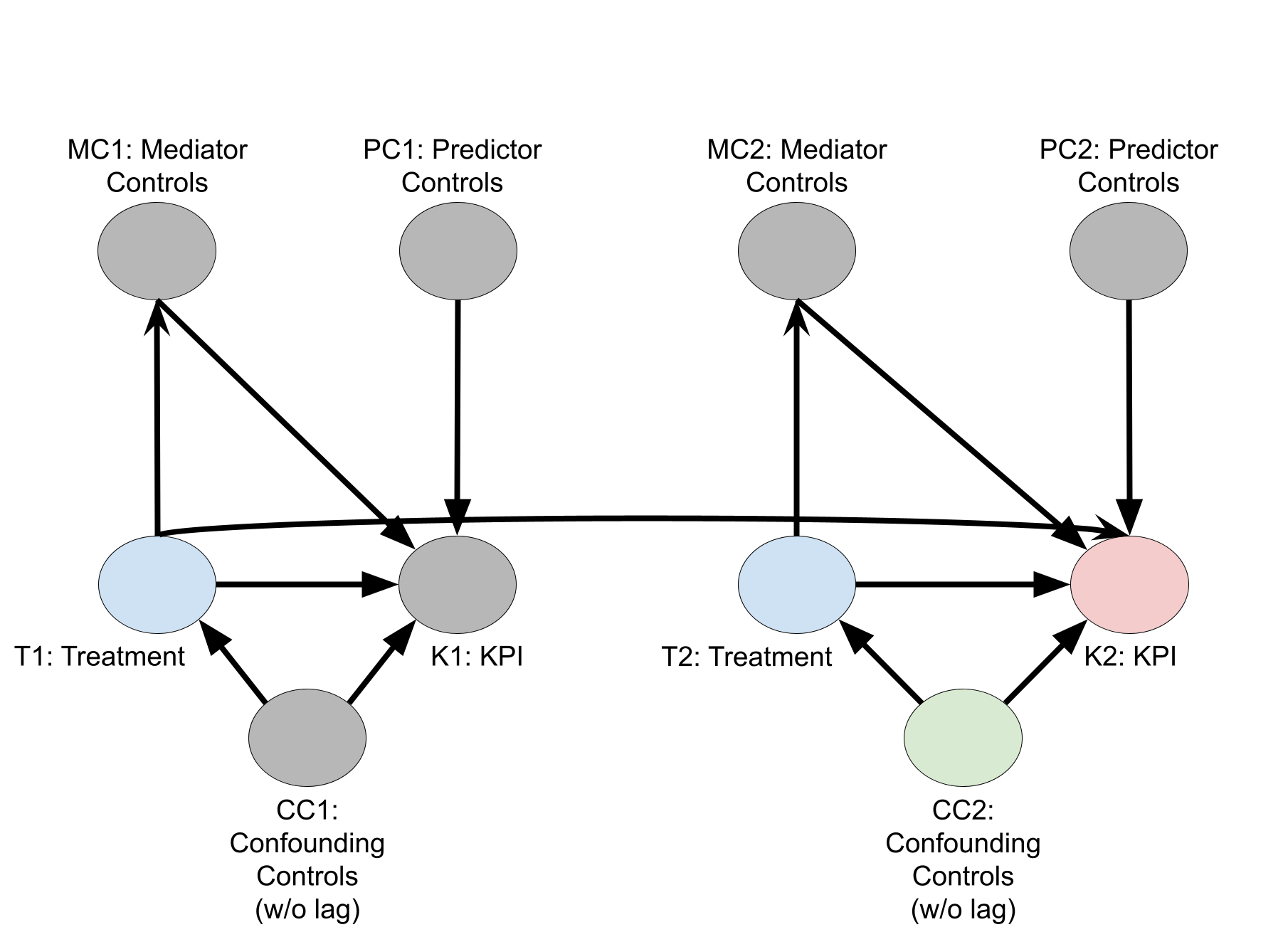 KPI に対する介入群の DAG 因果効果