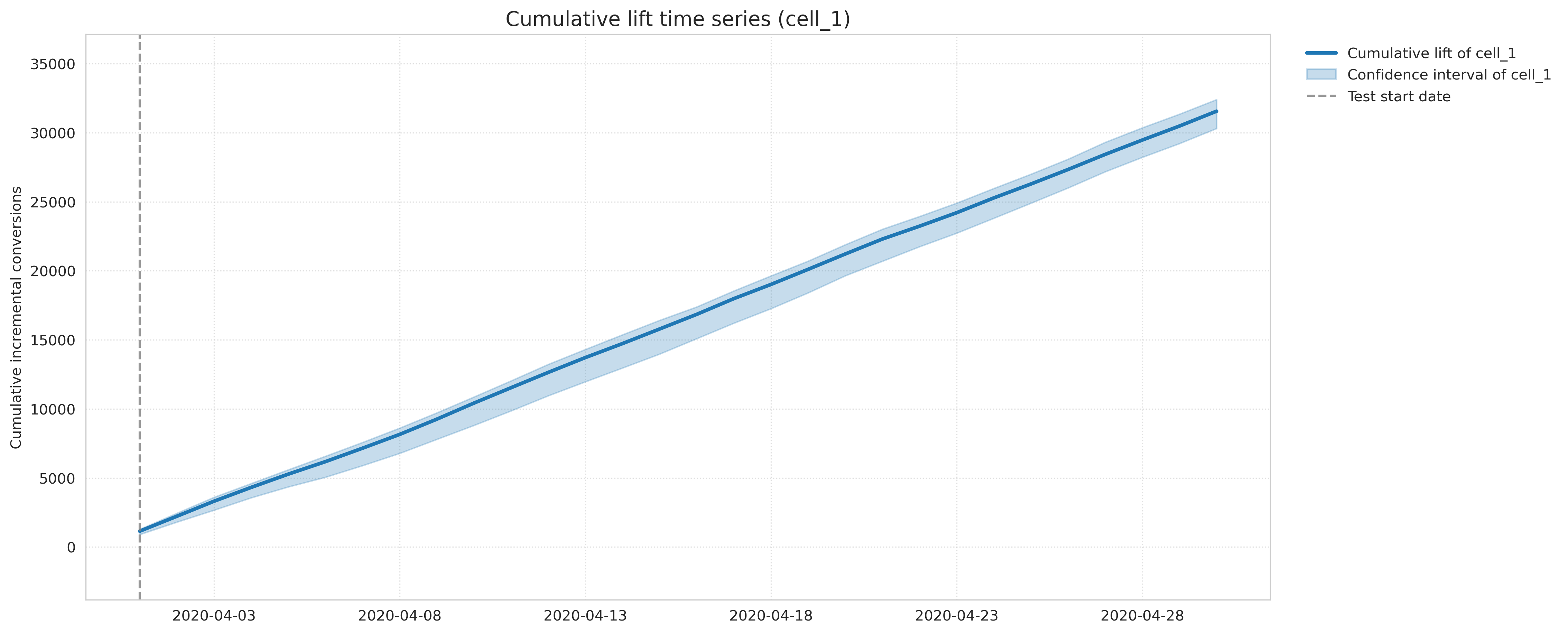 Cumulative lift time series for treatment cells in GeoX experiments