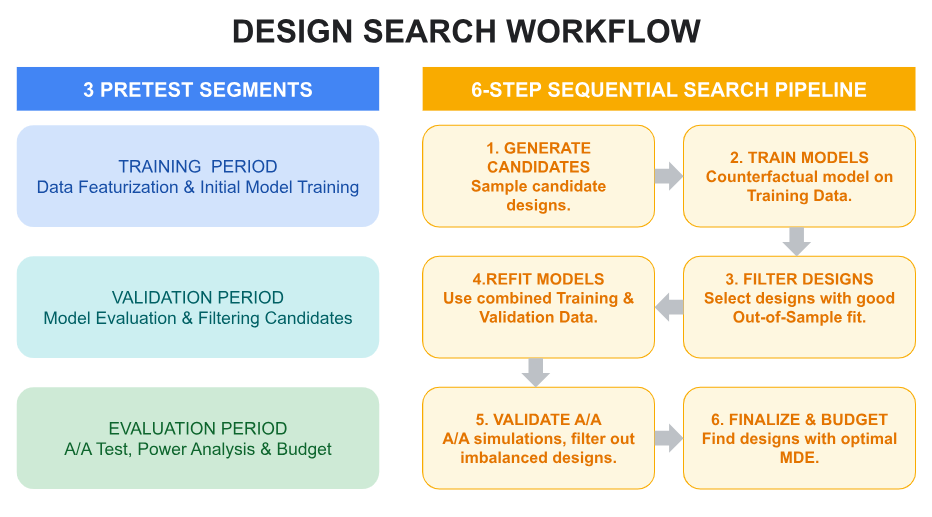 A chart of the design search workflow.
