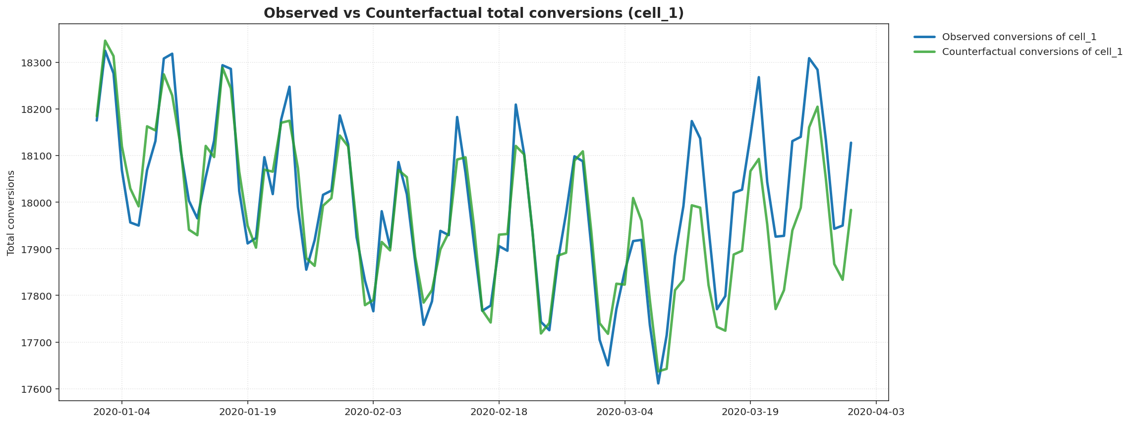 Ejemplo de datos de conversiones totales observadas en comparación con las contrafácticas