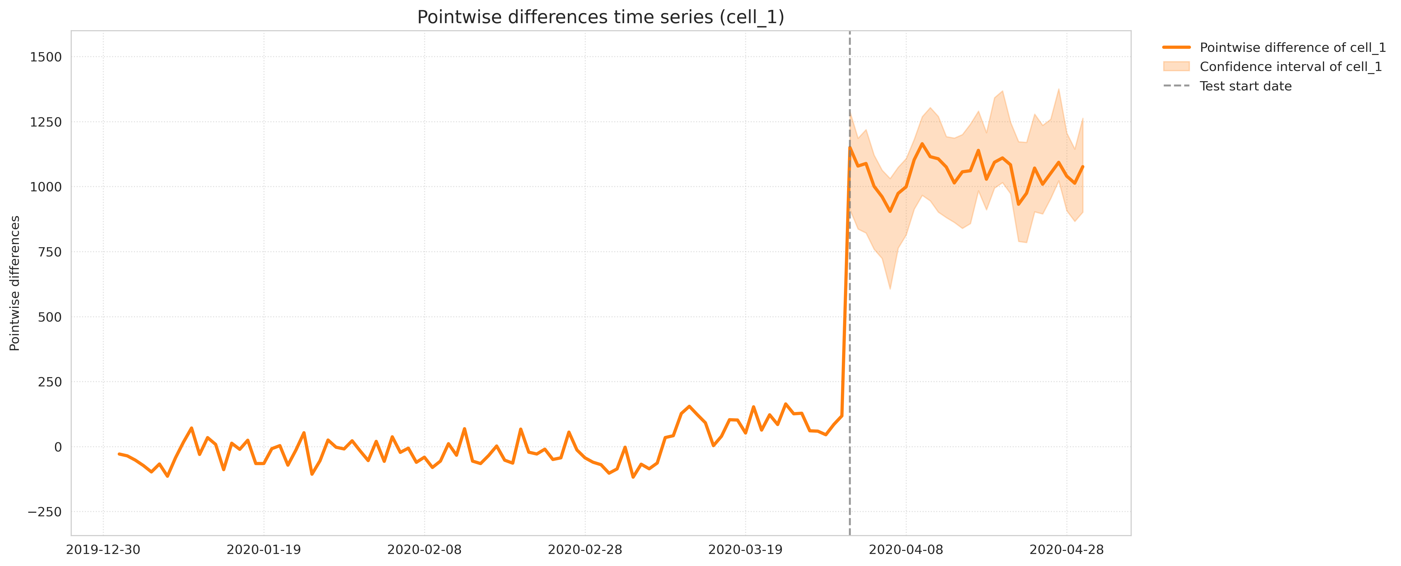 Pointwise differences in time series for treatment cells in GeoX experiments