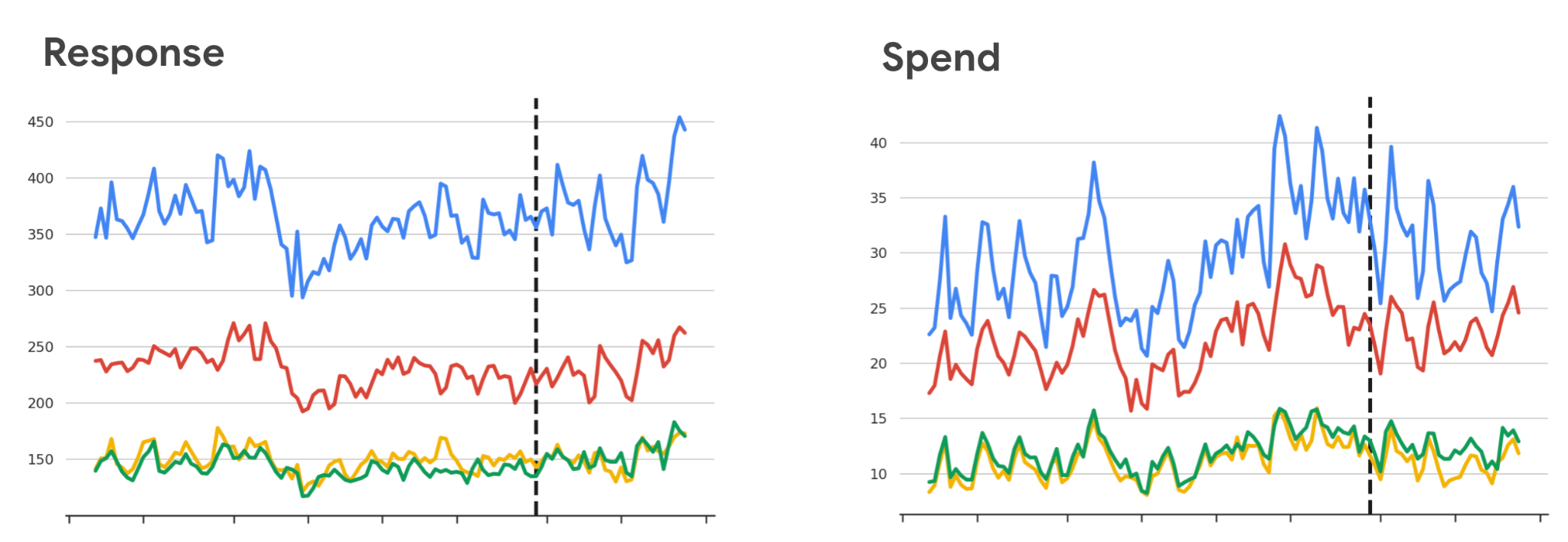 Exemplo que mostra uma representação visual dos dados de resposta e gasto do Meridian GeoX usando gráficos