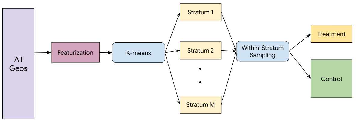 A chart of the stratified sampling design.