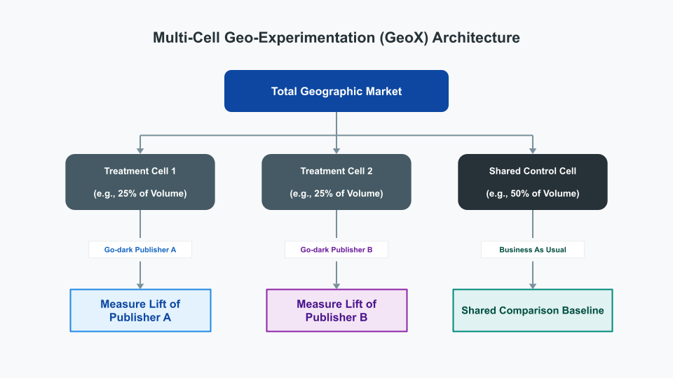 Example of multi-cell GeoX targeting setups with cell-specific targeting