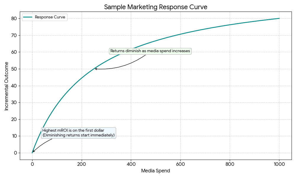Uma curva de resposta de marketing mostrando retornos decrescentes.