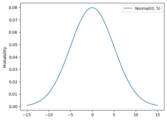 mean=0、scale=5 の正規分布の確率密度。