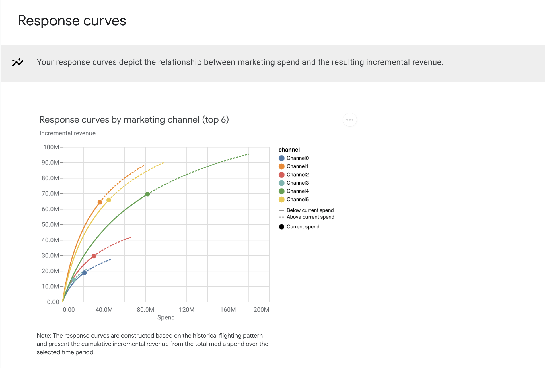 Graphiques d&#39;analyse optimale