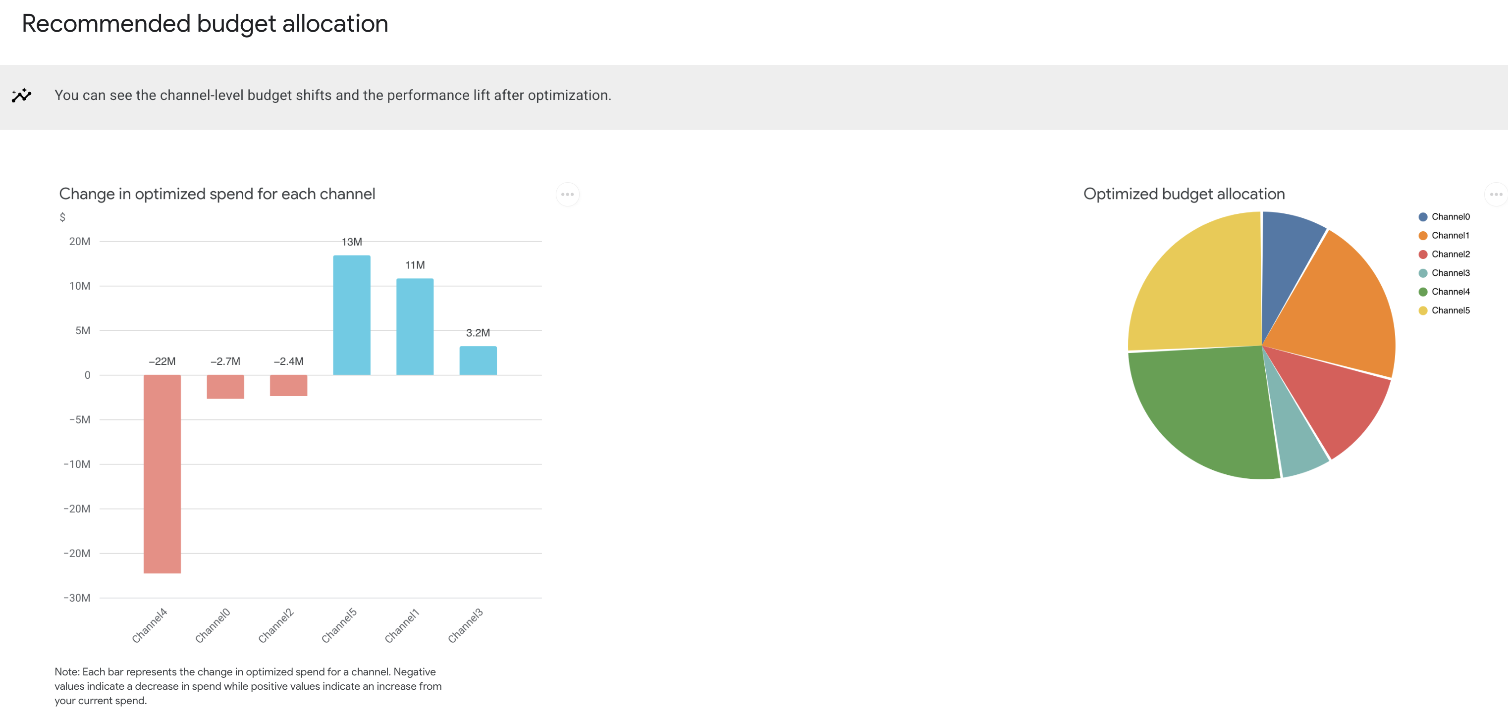 Change in optimized spend per channel