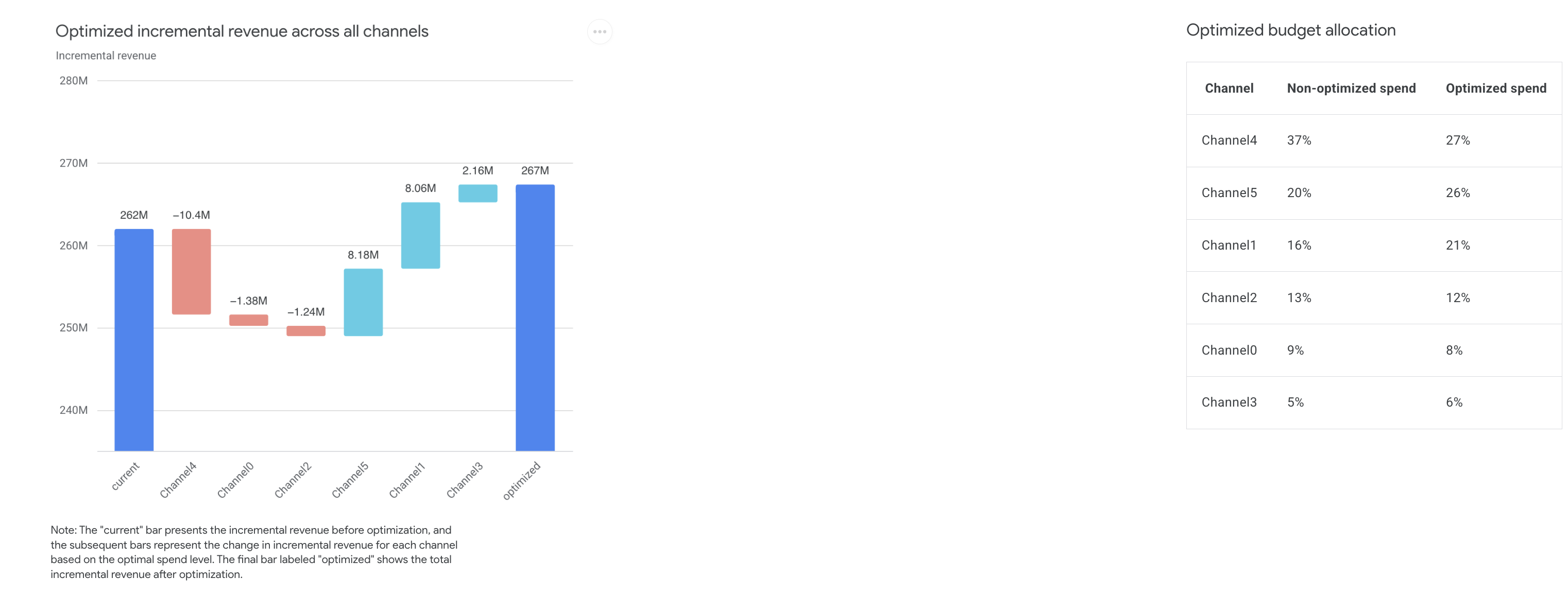 KPI otimizado em todos os canais