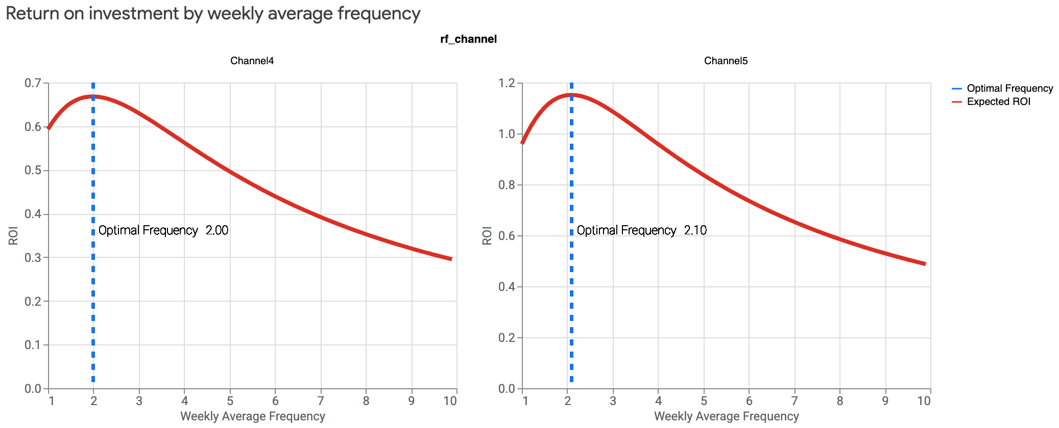 Optimized frequency
charts