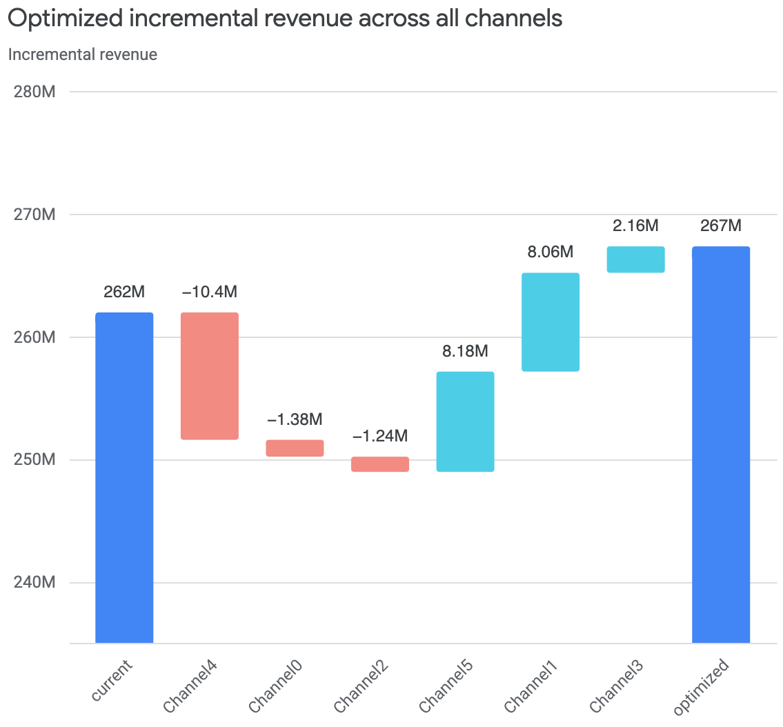 Graphique des revenus incrémentaux optimisés