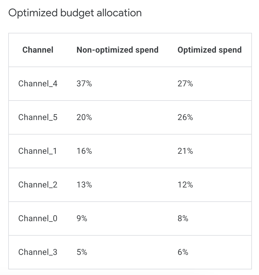 Tabla de asignación del presupuesto optimizado