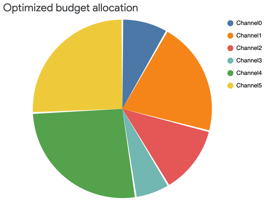 Kreisdiagramm für optimierte Budgetzuweisung