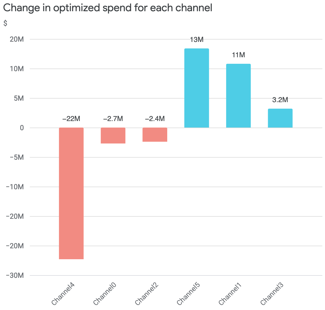 Optimierte Ausgaben für jedes Channeldiagramm