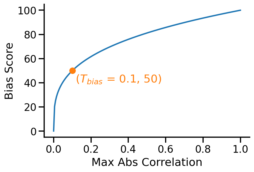 Potenzfunktion für den Wert für potenzielle Bias.
