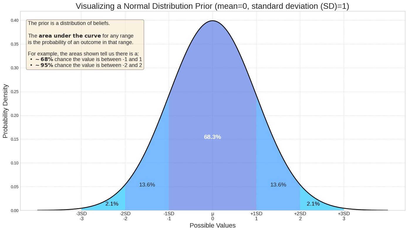 Curva de distribuição normal mostrando intervalos de confiança de 68%, 95% e 99,7% para uma distribuição a priori.