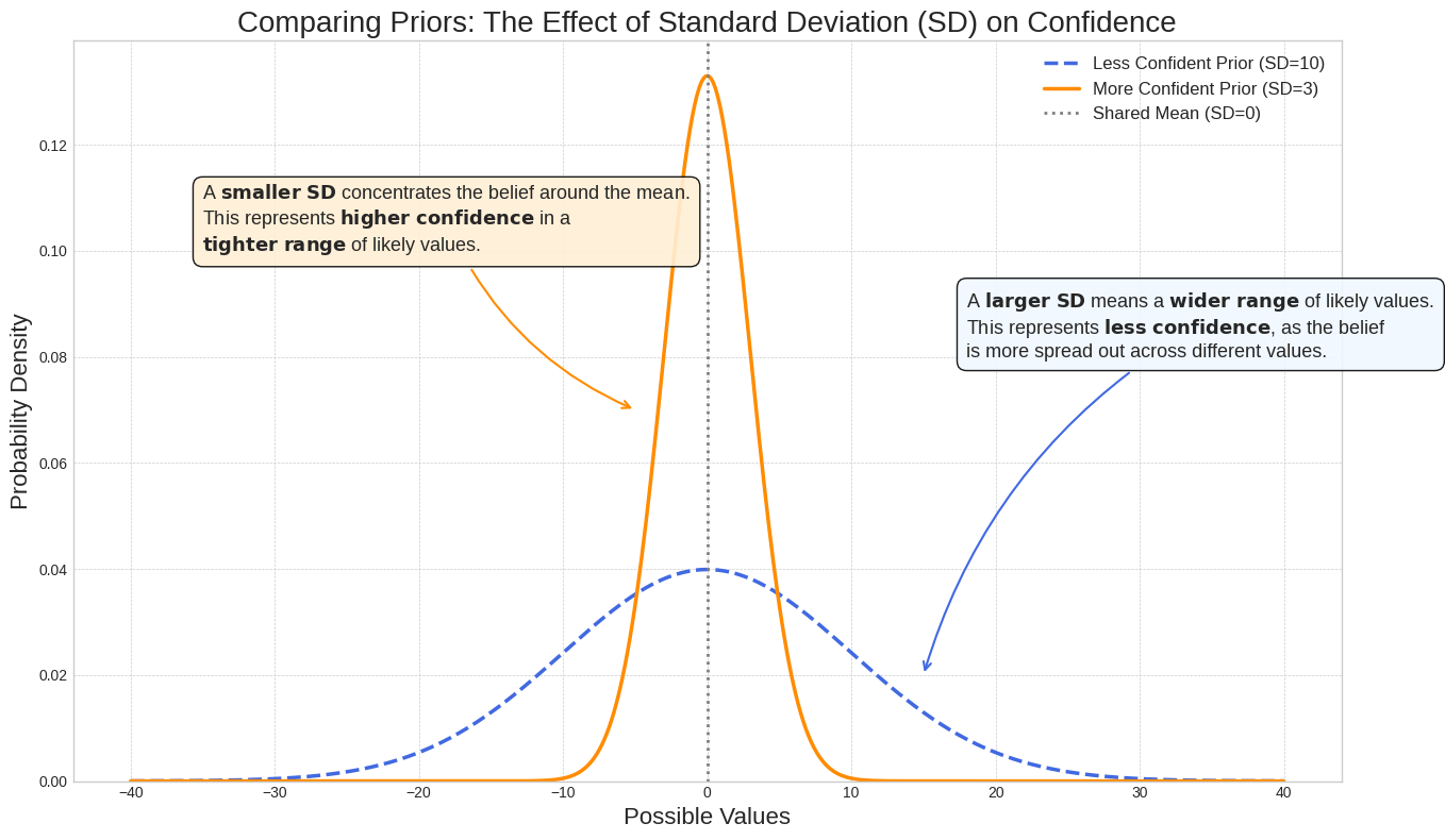 Comparing two prior distributions: a high-confidence prior with small sigma
versus a low-confidence prior with large sigma.