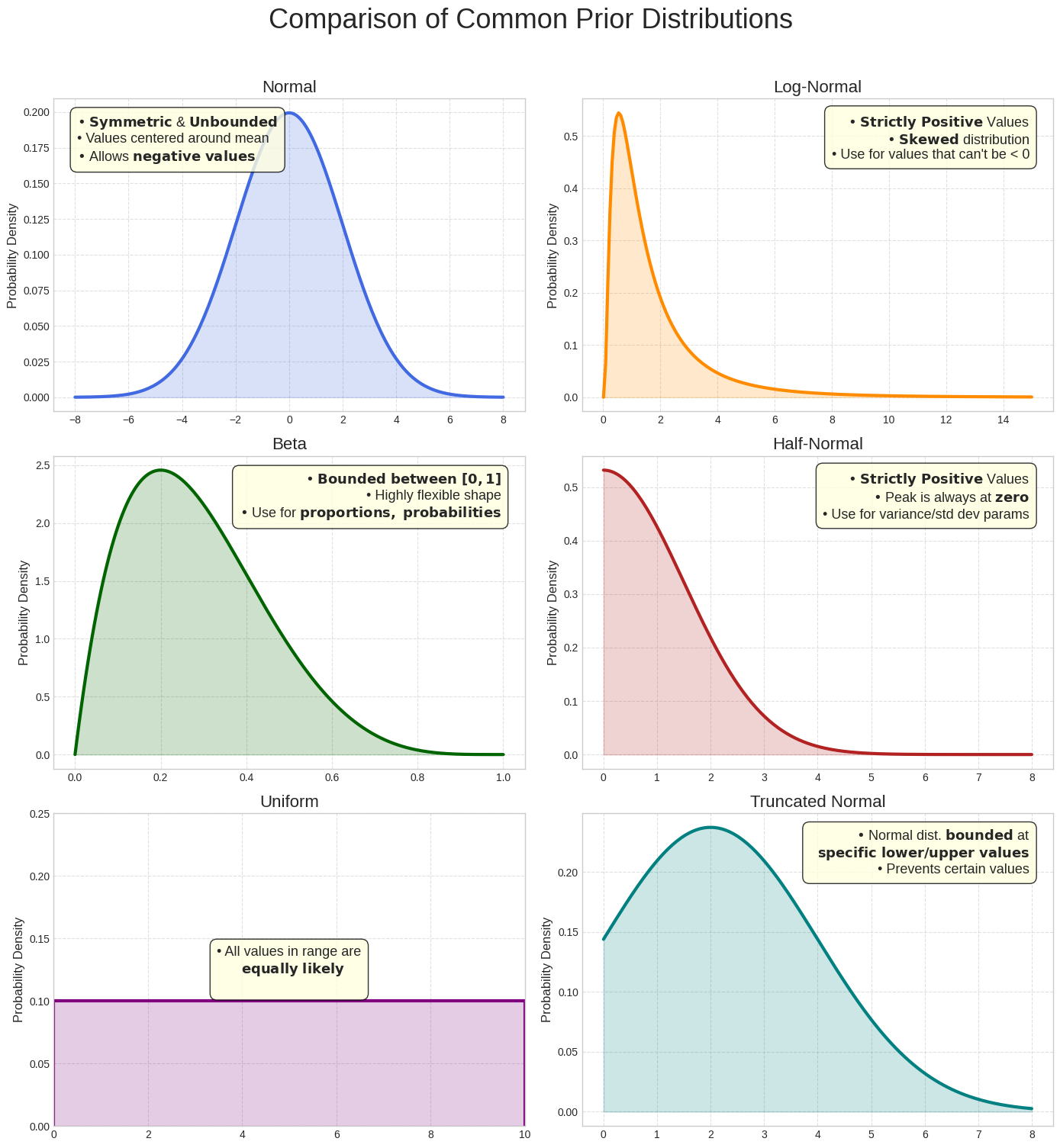 Galerie de distributions de probabilité courantes, y compris les distributions normale, log-normale, bêta, semi-normale, uniforme et normale tronquée.