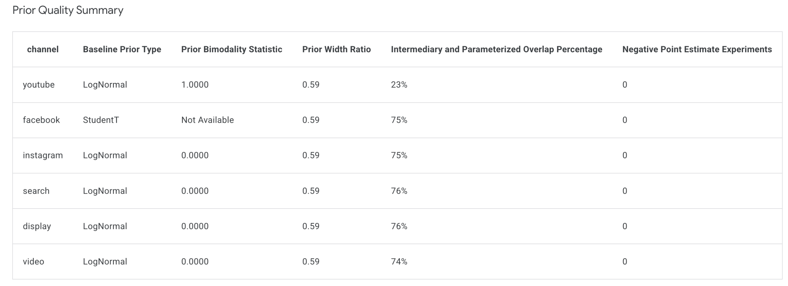 Prior quality summary table