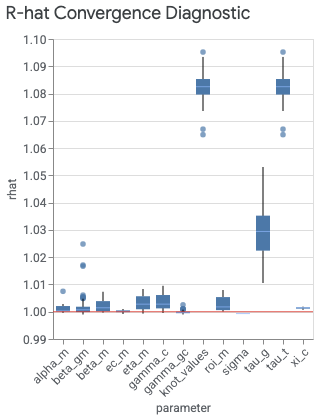 Gráfico de caixa do R-hat