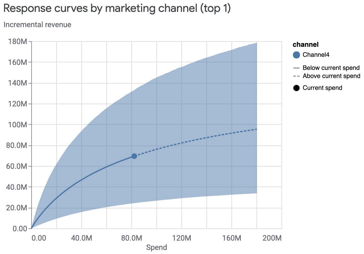 Courbe de réponse pour le principal canal marketing