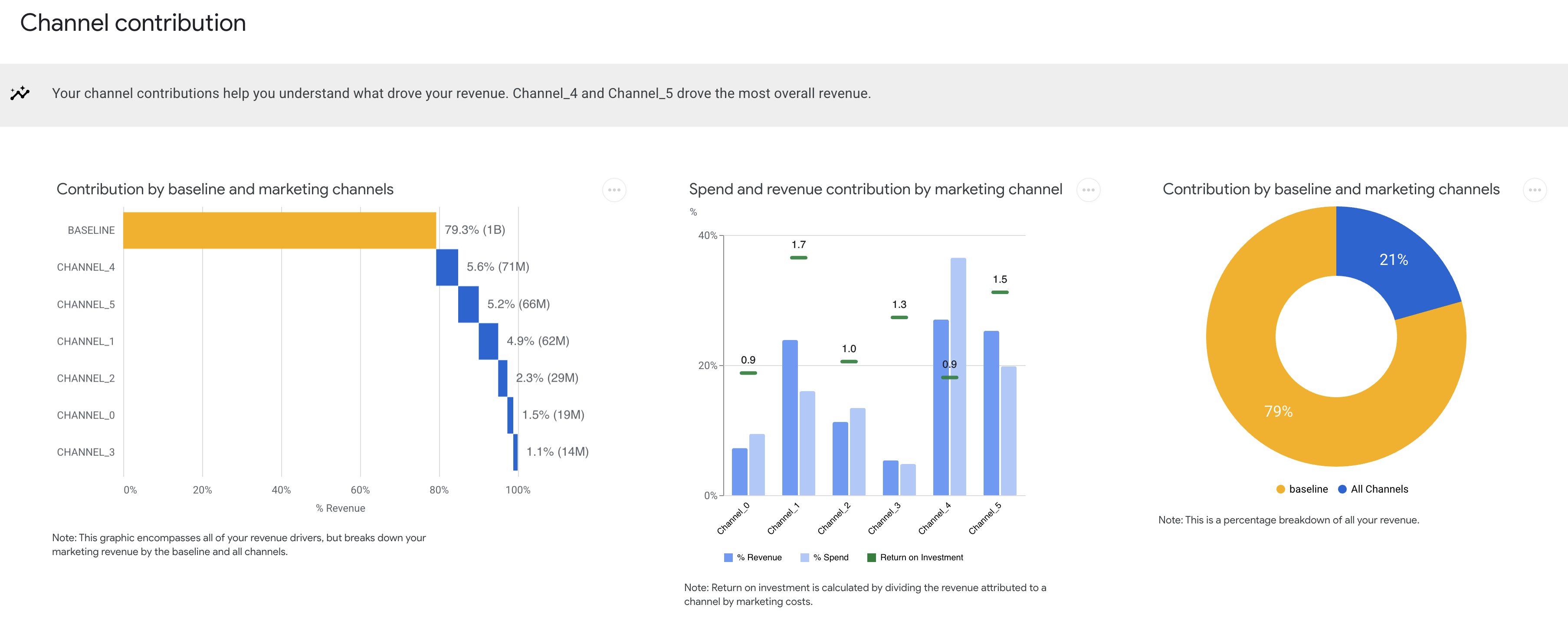 revenue-contribution