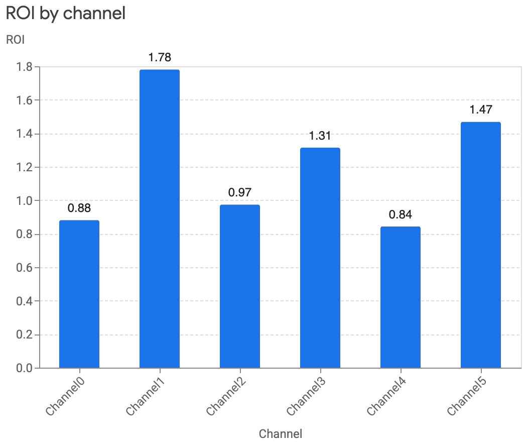 Gráfico de ROI por canal sem um intervalo de credibilidade
