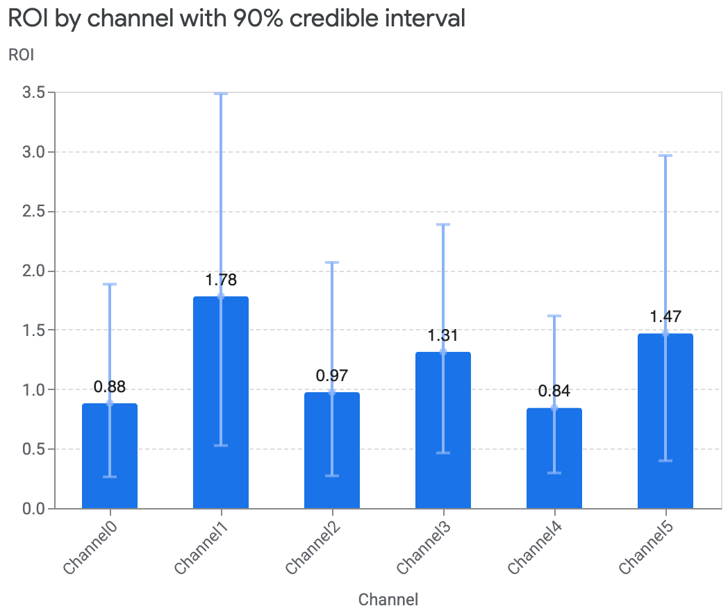 ROI nach Channel (Balkendiagramm)