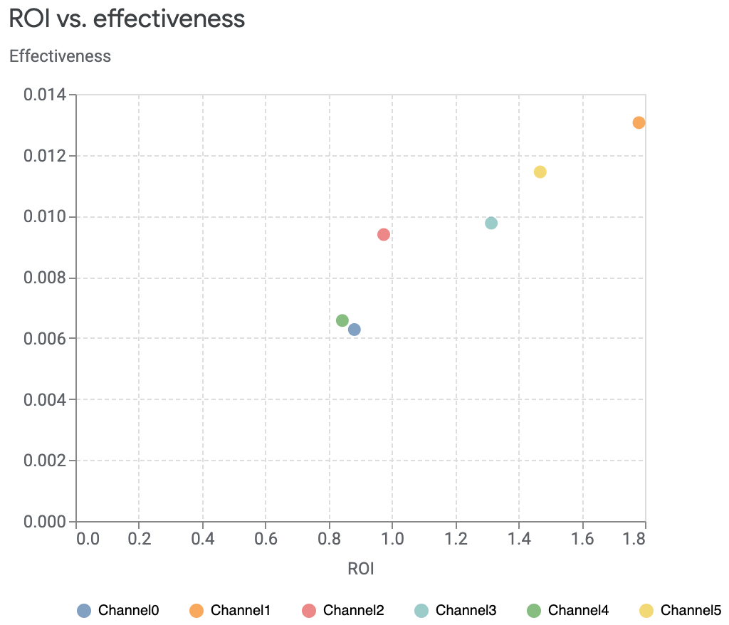 Gráfico comparativo del ROI y la efectividad con círculos del mismo tamaño