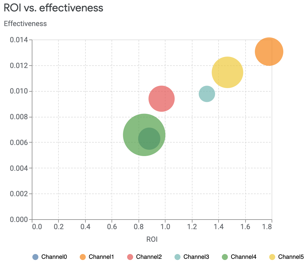 Diagramm für ROI und Effektivität mit Kreisen unterschiedlicher Größe