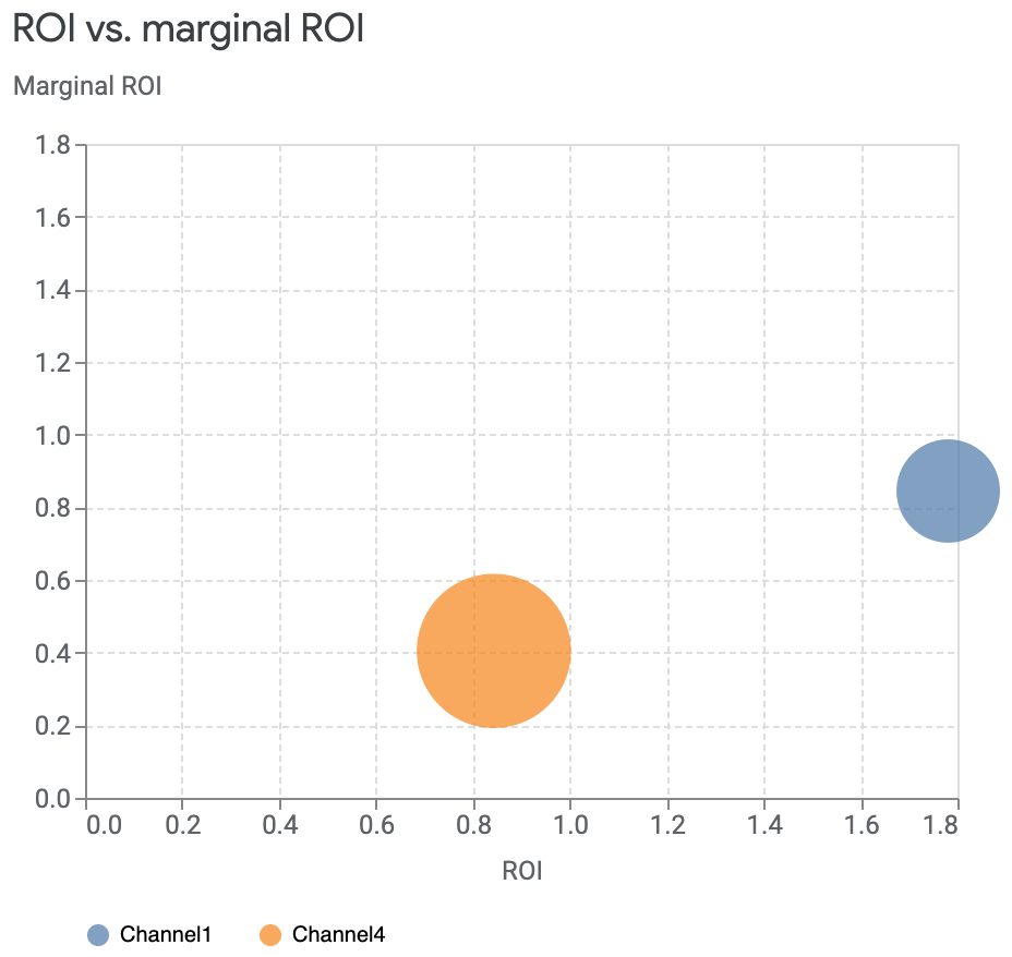 Gráfico de ROI comum x ROI marginal para canais selecionados