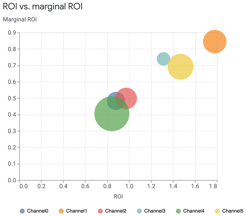 Graphique &quot;ROI vs ROI marginal&quot;