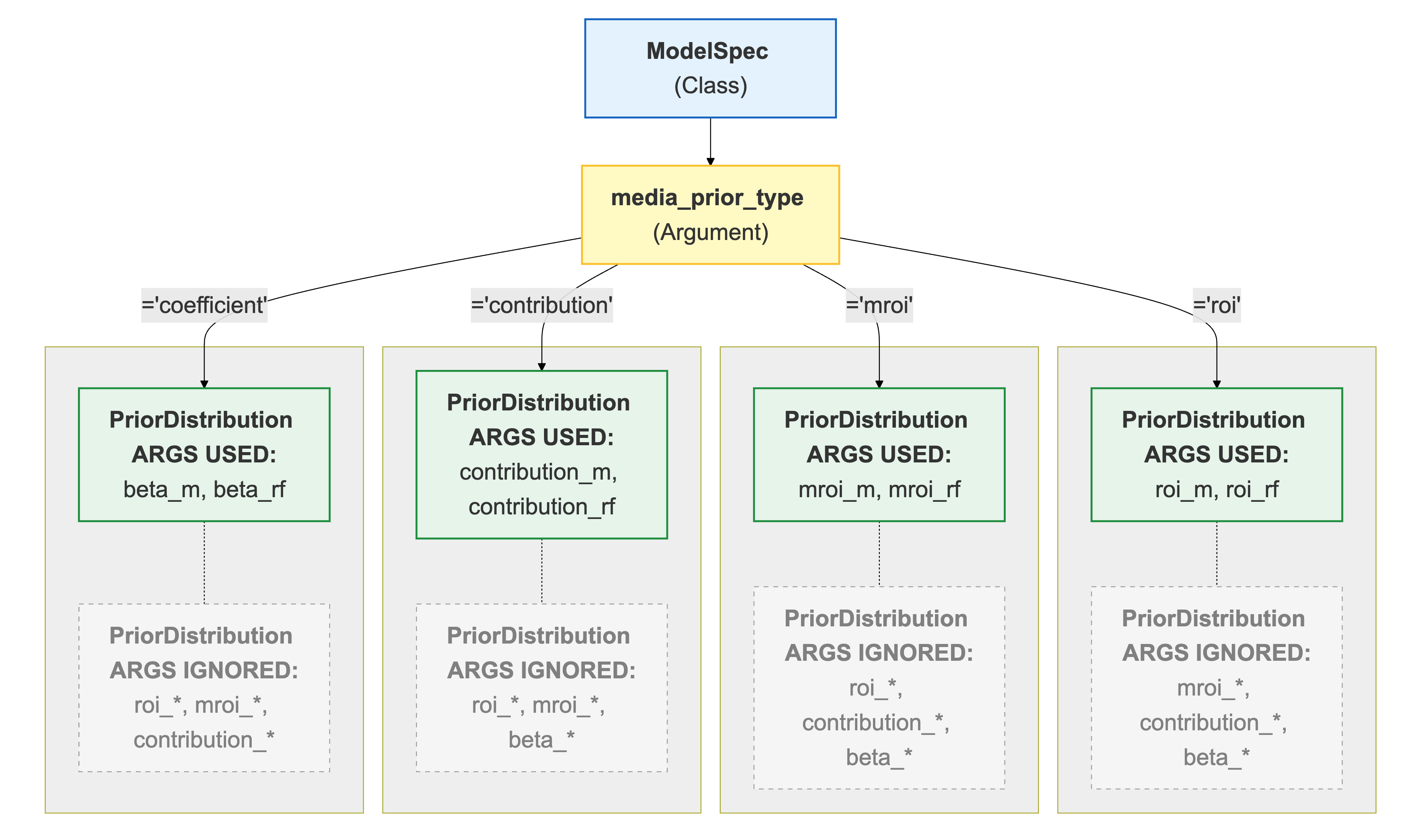 Flowchart detailing proper parameter usage for model spec
