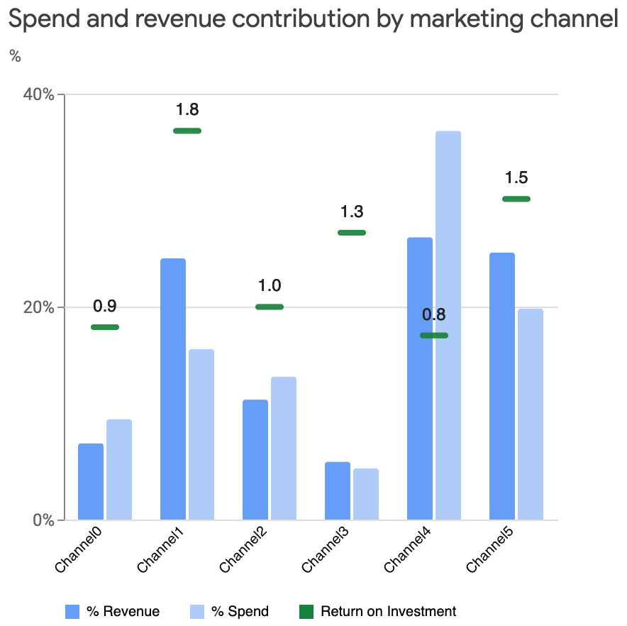 Spend versus revenue contribution bar
chart