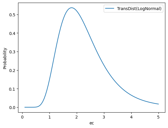 Densidade de probabilidade para uma distribuição log-normal transformada